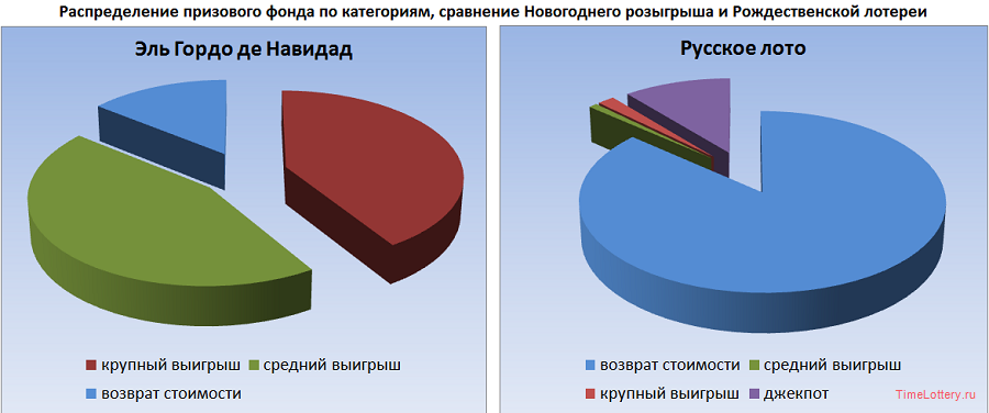 Национальная лотерея испании