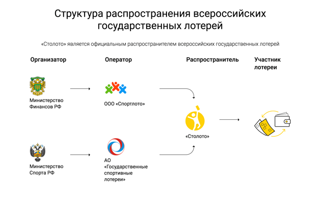 Лотерейные системы