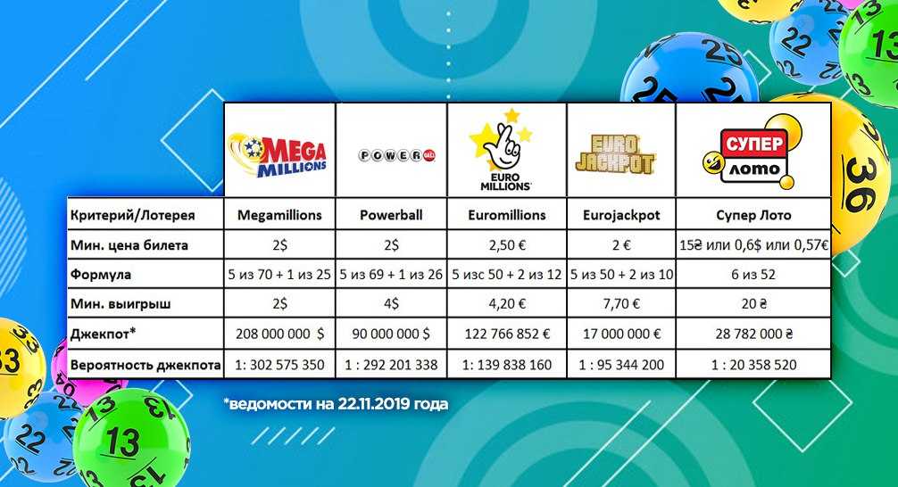 Популярные лотереи мира