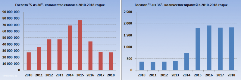 Российский лотерейный рынок в 2018, итоги года