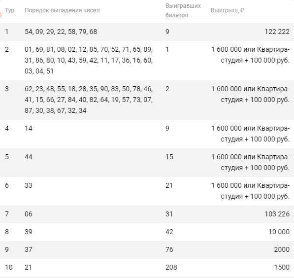 Проверить билет русское лото | результаты 1352 тиража